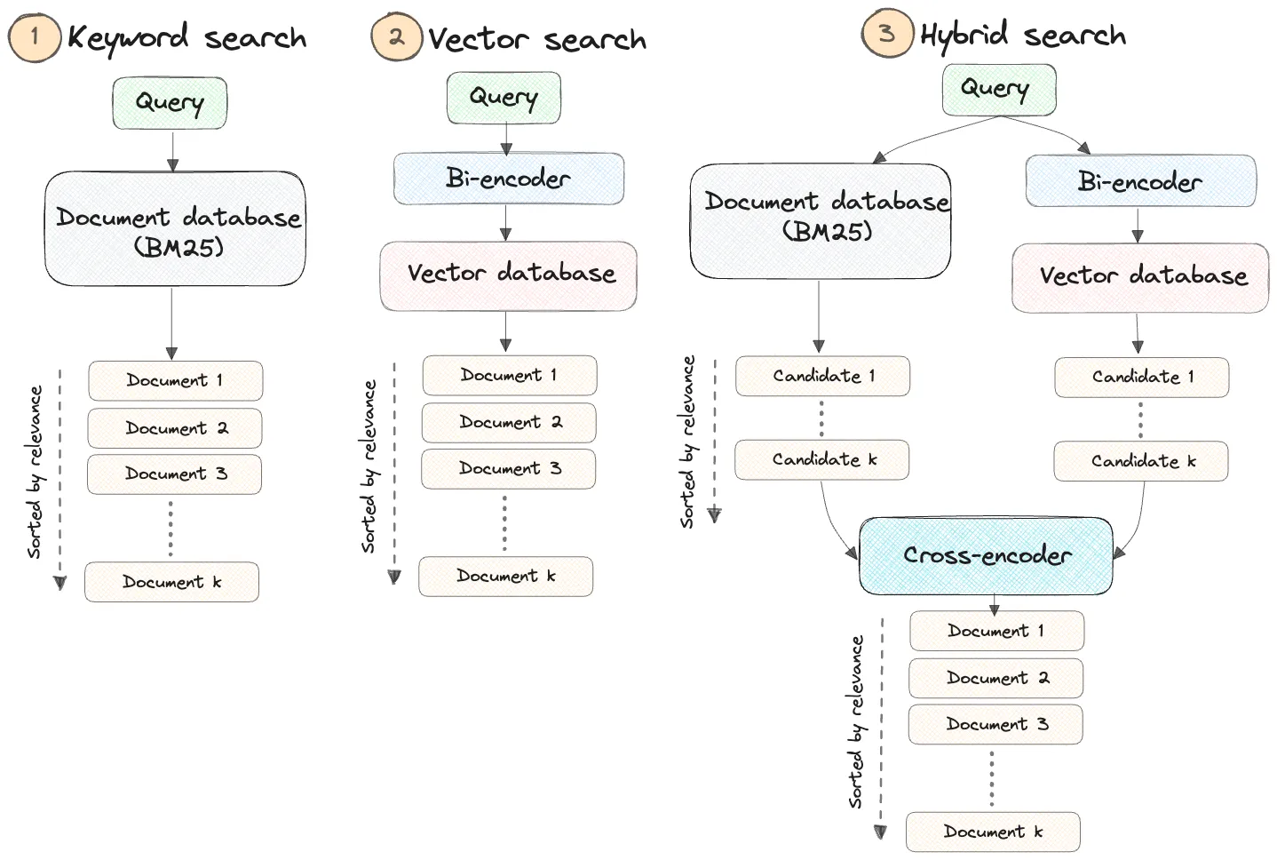 Diagram inspired by <a href='https://qdrant.tech/articles/hybrid-search/'>Qdrant blog post</a>