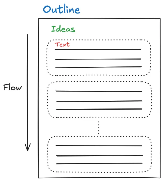 The three layers of written content (online)