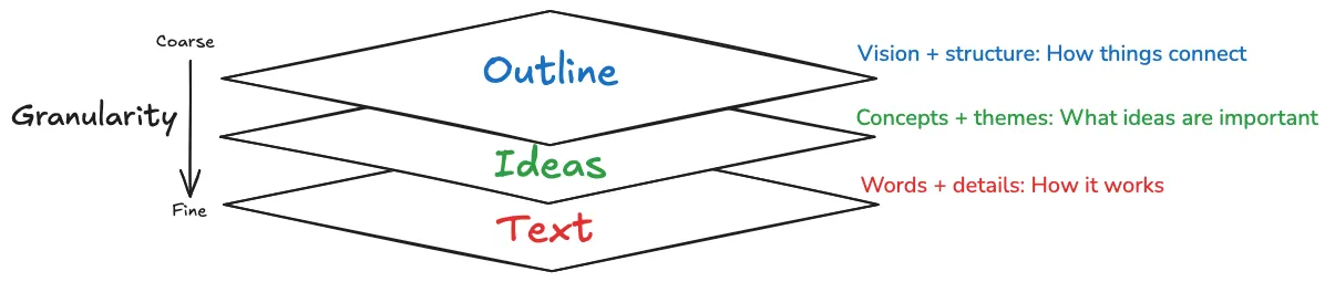 The flow between layers when reading written content
