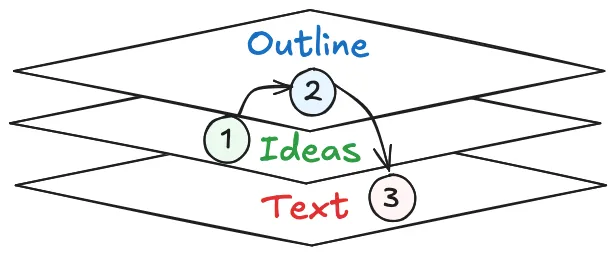 The ideas are the most important piece