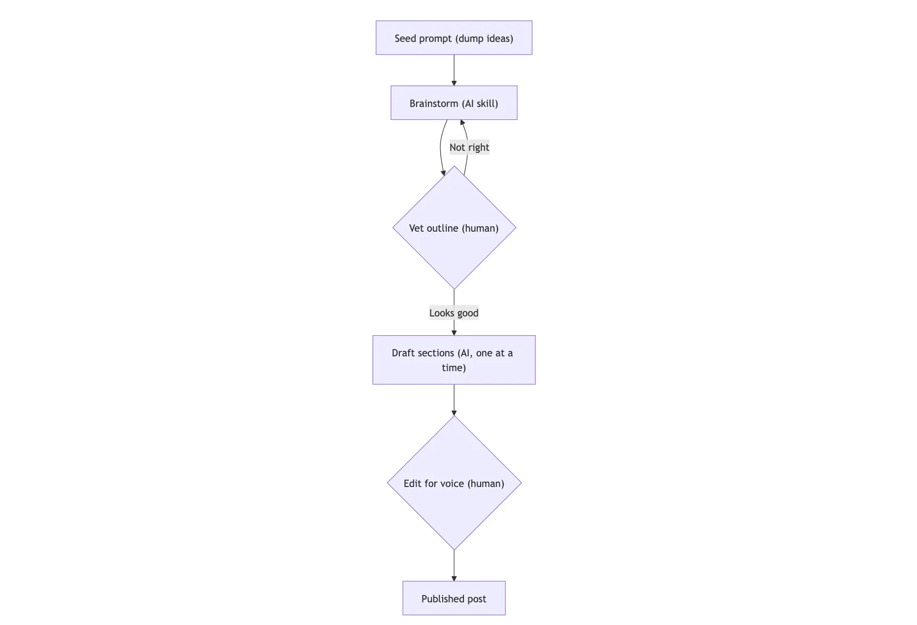 The AI-assisted writing workflow for technical writing