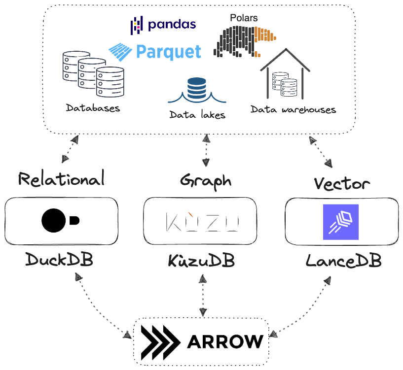 The unifying interface for modern data: Arrow