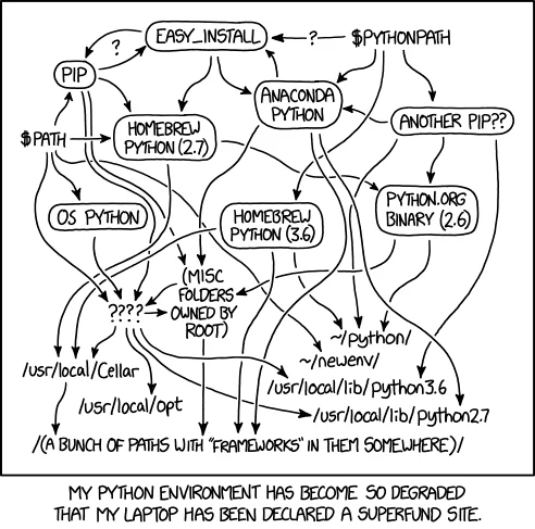 <i>Why is Python Packaging such a mess?</i> <a href='https://www.reddit.com/r/Python/comments/cry1fn/rant_after_going_through_literal_hell_with/'>Reddit rant</a>