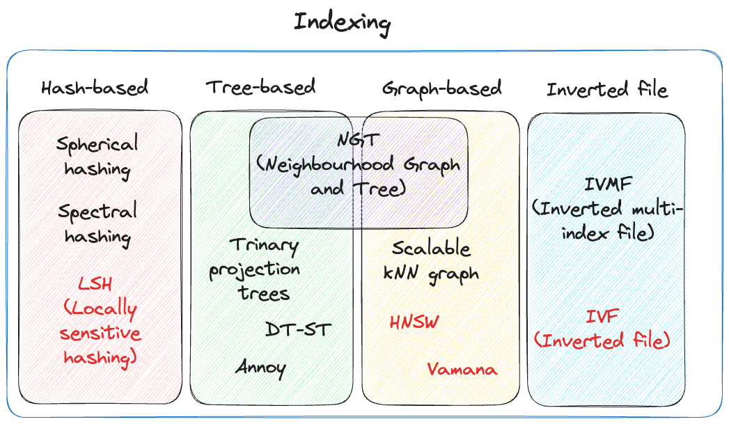 Breaking down vector indexes by their underlying data structures